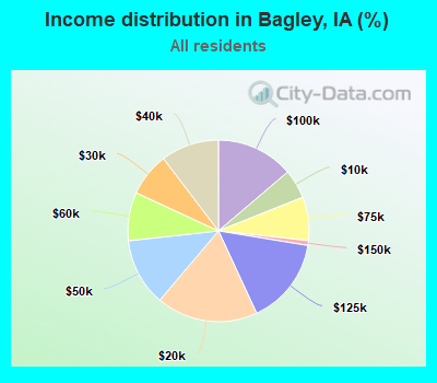 Income distribution in Bagley, IA (%)