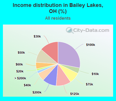 Income distribution in Bailey Lakes, OH (%)