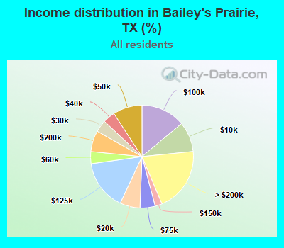 Income distribution in Bailey's Prairie, TX (%)