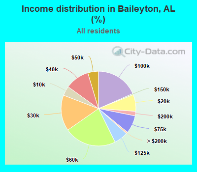 Income distribution in Baileyton, AL (%)