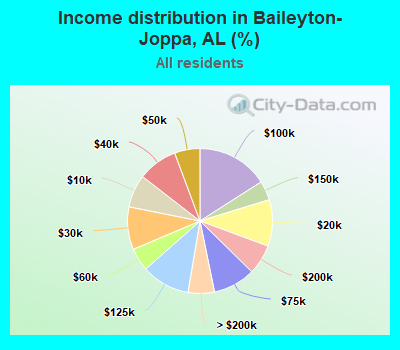 Income distribution in Baileyton-Joppa, AL (%)