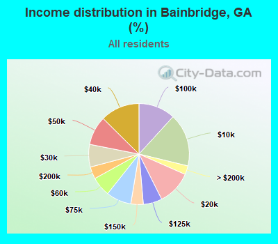 Income distribution in Bainbridge, GA (%)