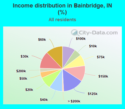 Income distribution in Bainbridge, IN (%)