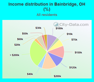 Income distribution in Bainbridge, OH (%)