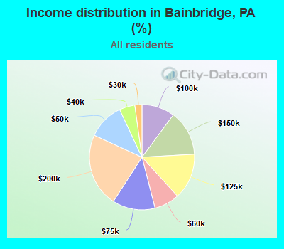 Income distribution in Bainbridge, PA (%)