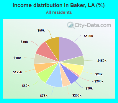 Income distribution in Baker, LA (%)