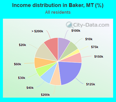 Income distribution in Baker, MT (%)