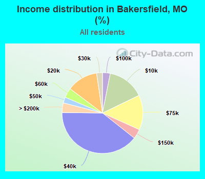 Income distribution in Bakersfield, MO (%)