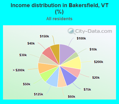 Income distribution in Bakersfield, VT (%)