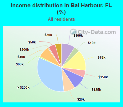 Income distribution in Bal Harbour, FL (%)