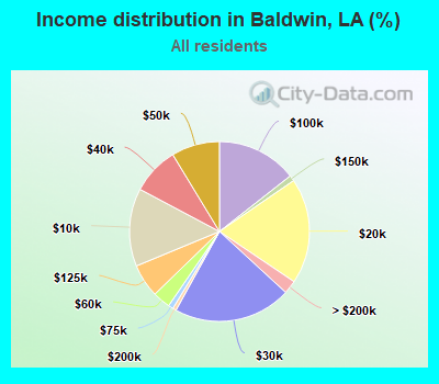 Income distribution in Baldwin, LA (%)