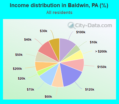 Income distribution in Baldwin, PA (%)