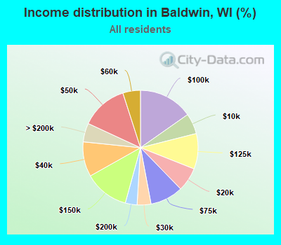 Income distribution in Baldwin, WI (%)