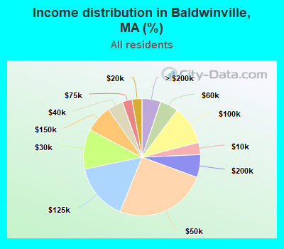 Income distribution in Baldwinville, MA (%)
