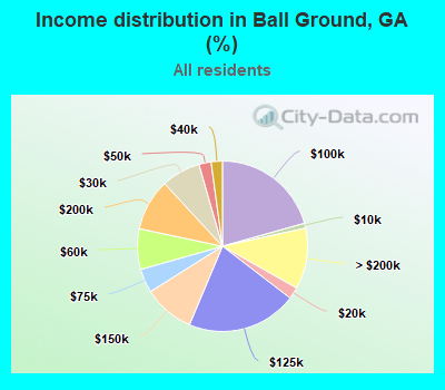 Income distribution in Ball Ground, GA (%)