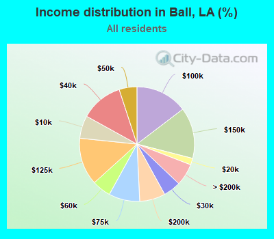 Income distribution in Ball, LA (%)