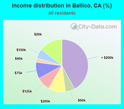 Income distribution in Ballico, CA (%)