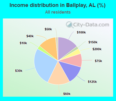 Income distribution in Ballplay, AL (%)
