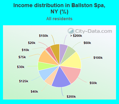 Income distribution in Ballston Spa, NY (%)