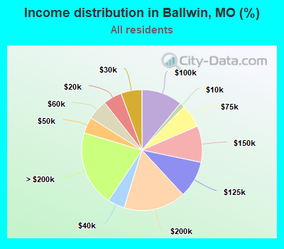 Income distribution in Ballwin, MO (%)