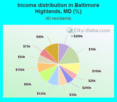 Income distribution in Baltimore Highlands, MD (%)