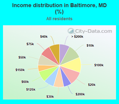 Income distribution in Baltimore, MD (%)