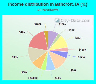 Income distribution in Bancroft, IA (%)