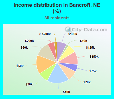 Income distribution in Bancroft, NE (%)