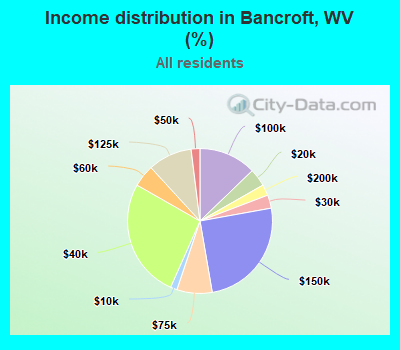 Income distribution in Bancroft, WV (%)