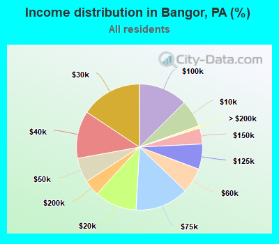 Income distribution in Bangor, PA (%)