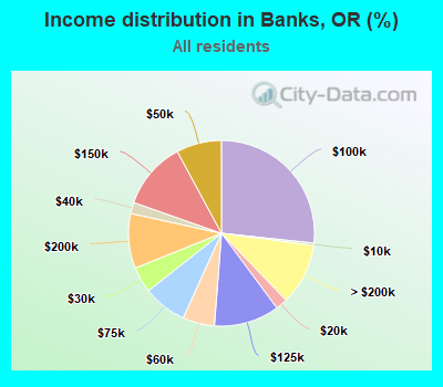 Income distribution in Banks, OR (%)