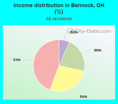 Income distribution in Bannock, OH (%)