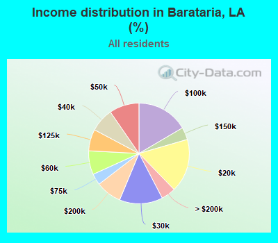 Income distribution in Barataria, LA (%)