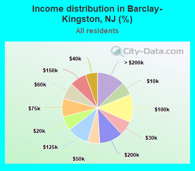 Income distribution in Barclay-Kingston, NJ (%)