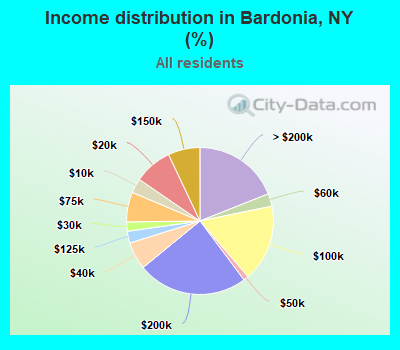 Income distribution in Bardonia, NY (%)