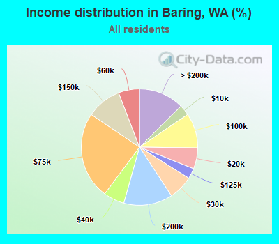 Income distribution in Baring, WA (%)