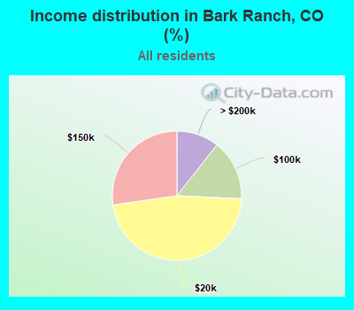 Income distribution in Bark Ranch, CO (%)