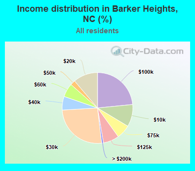 Income distribution in Barker Heights, NC (%)