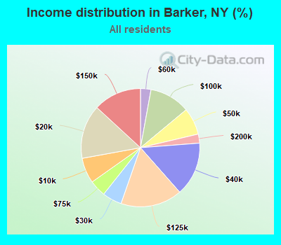 Income distribution in Barker, NY (%)