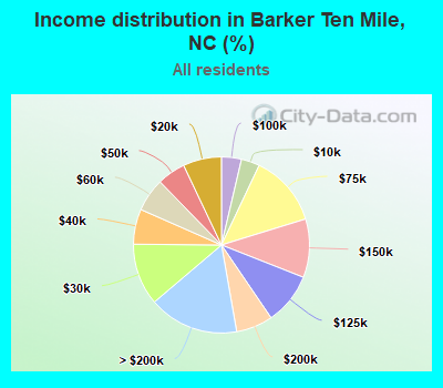 Income distribution in Barker Ten Mile, NC (%)