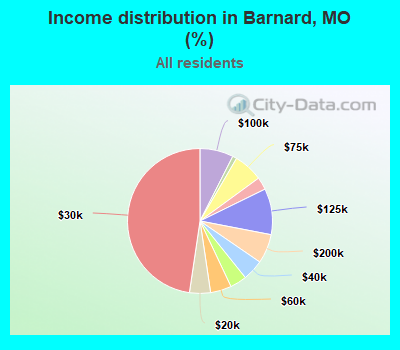 Income distribution in Barnard, MO (%)
