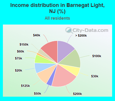 Income distribution in Barnegat Light, NJ (%)