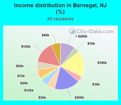 Income distribution in Barnegat, NJ (%)