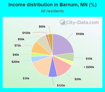Income distribution in Barnum, MN (%)