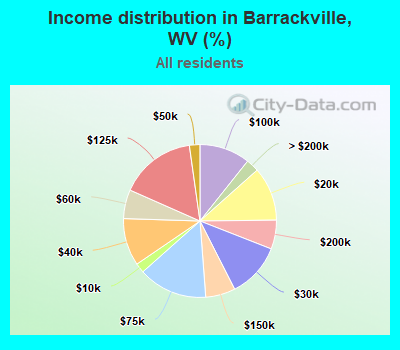 Income distribution in Barrackville, WV (%)