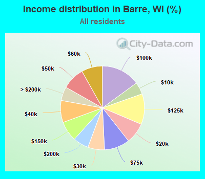 Income distribution in Barre, WI (%)