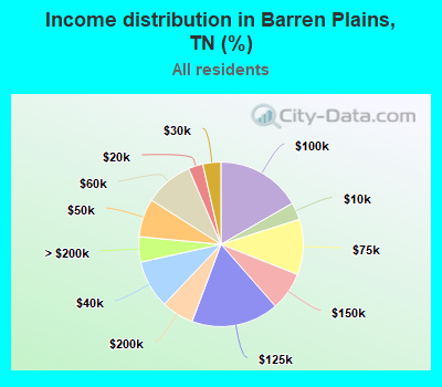 Income distribution in Barren Plains, TN (%)