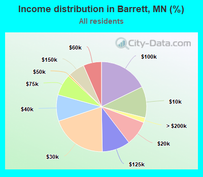 Income distribution in Barrett, MN (%)