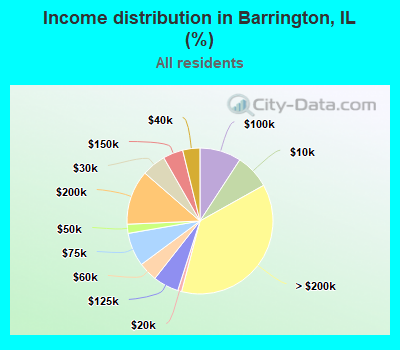 Income distribution in Barrington, IL (%)