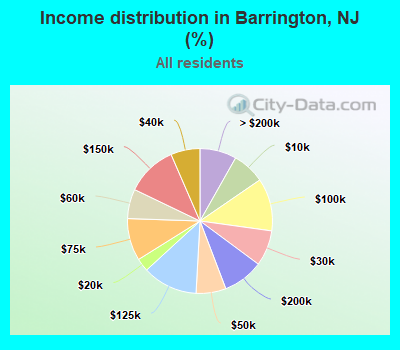 Income distribution in Barrington, NJ (%)